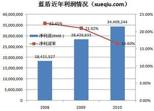 藍(lán)盾安全業(yè)務(wù)轉(zhuǎn)型 依賴第三方采購的安全集成能否持續(xù)增長？
